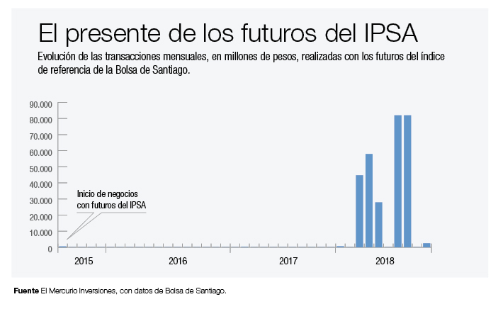 El Mercurio Com Inversiones Las Nuevas Opciones Que Se Abriran En La Bolsa